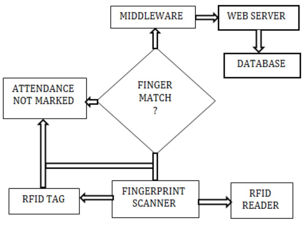 (PDF) IRJET-Portable Biometric Attendance System using Raspberry Pi