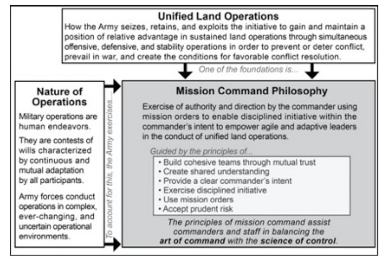 (PDF) Auftragstaktik: The Basis for Modern Military Command?