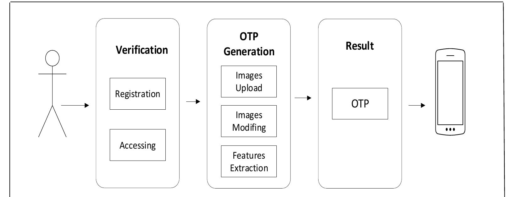 (PDF) Proposed Model for Generation of One Time Password