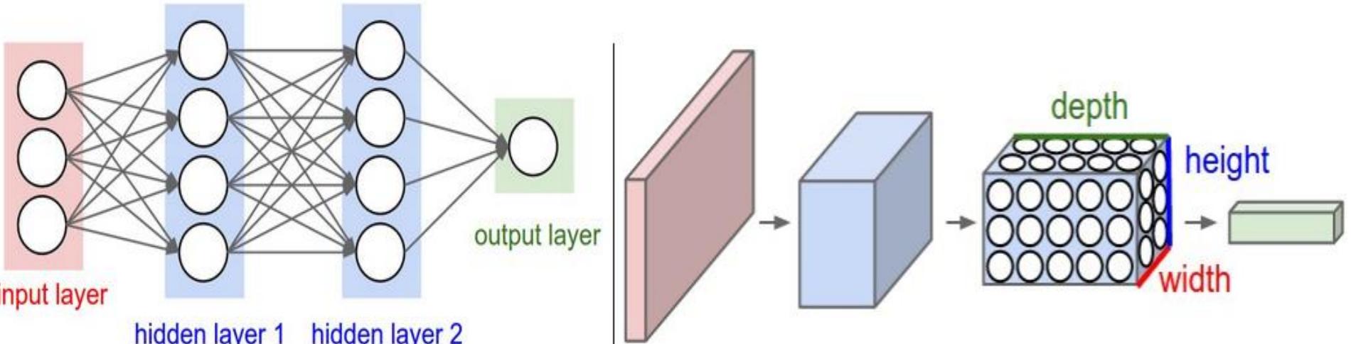 Figure 3 - from SURVEY ON DEEP LEARNING ALGORITHMS