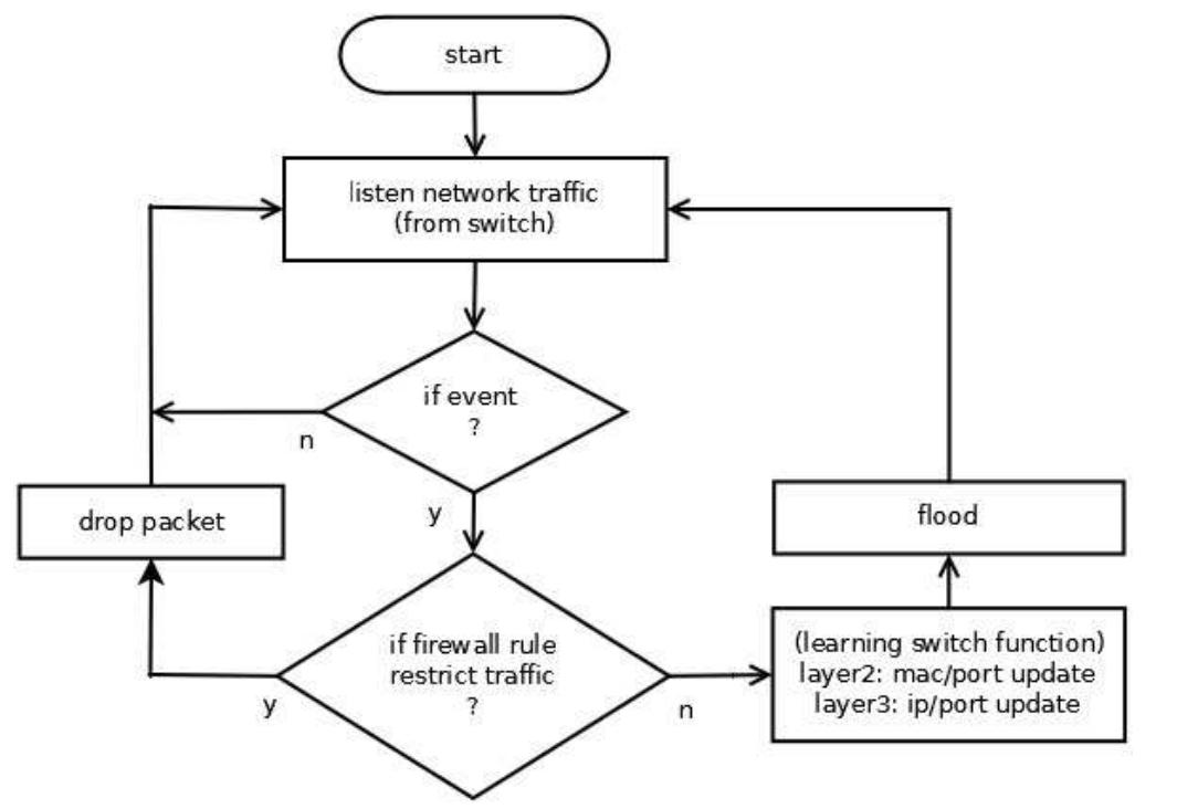 (PDF) A layer2 firewall for software defined network