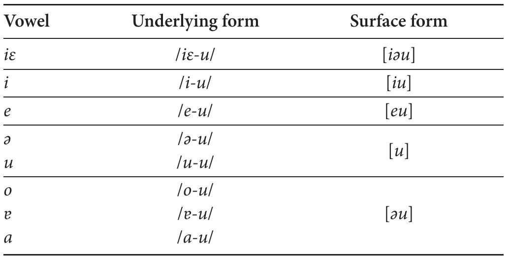 Vowel Inventory Consonant inventory of brag-bar the vowel inventory of