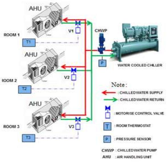Figure 1 - from Energy Efficiency of Chilled Water Pumping