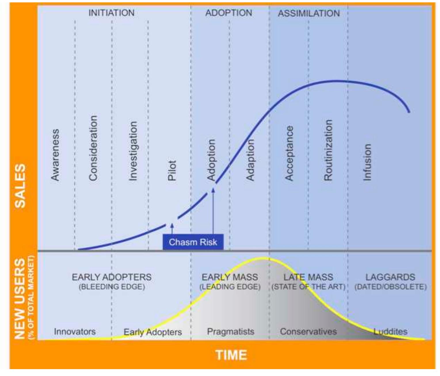 Figure 1 - from Technology adoption lifecycle revisited
