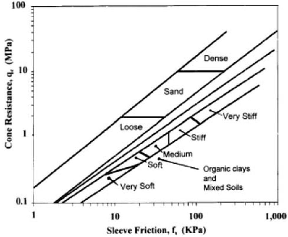 Figure 1 - from Cone penetration resistance of cemented sand
