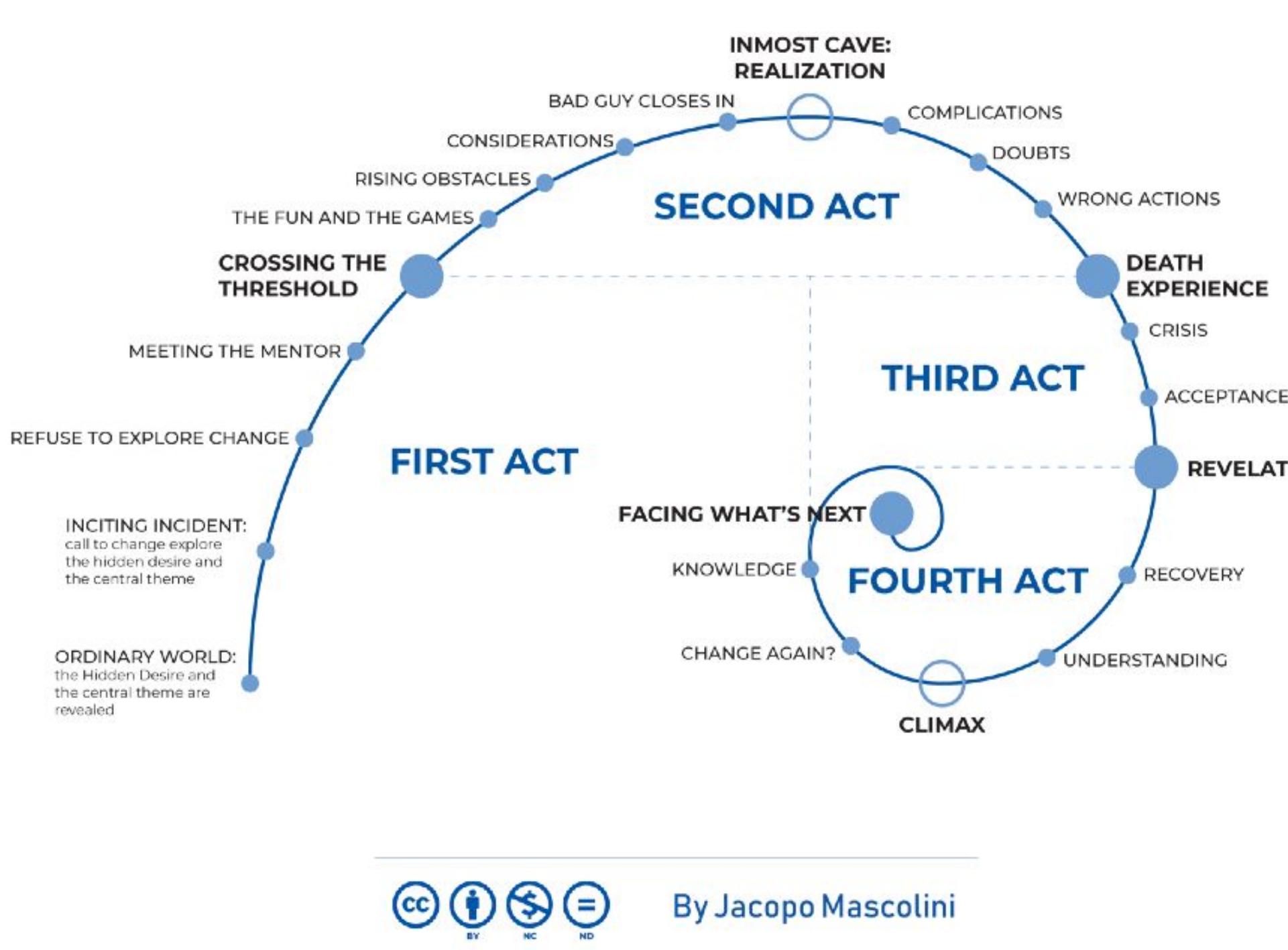 Nonlinear Narrative (PDF) The Post-Nonlinear Narrative Structure
