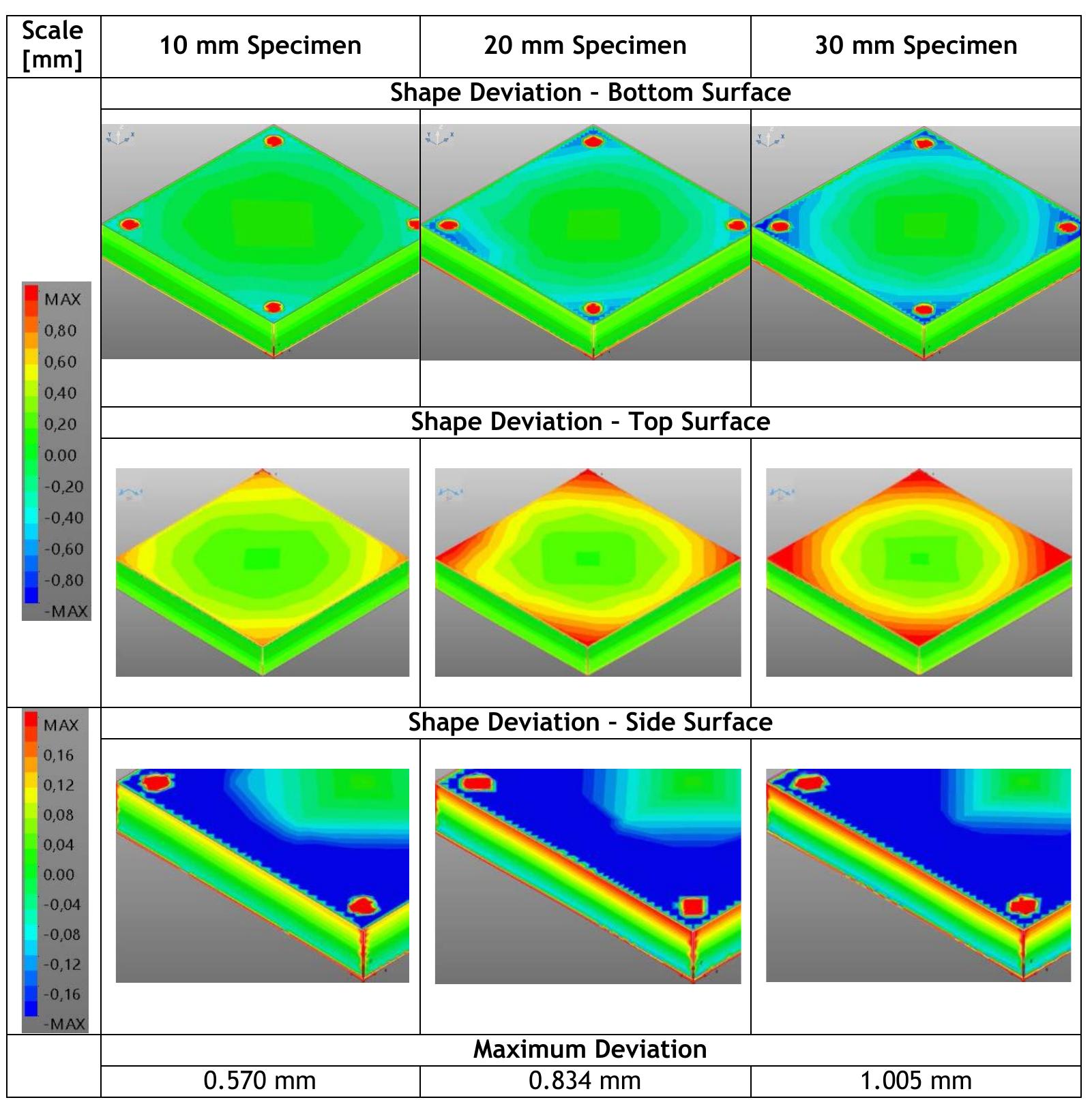Shape deviation from cmm scans the shape deviation of the