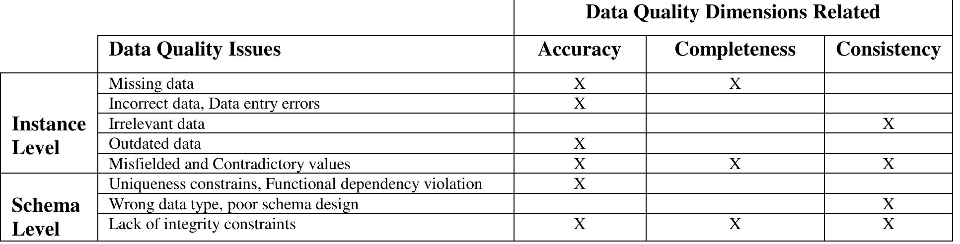 (PDF) Big data and data quality dimensions: a survey