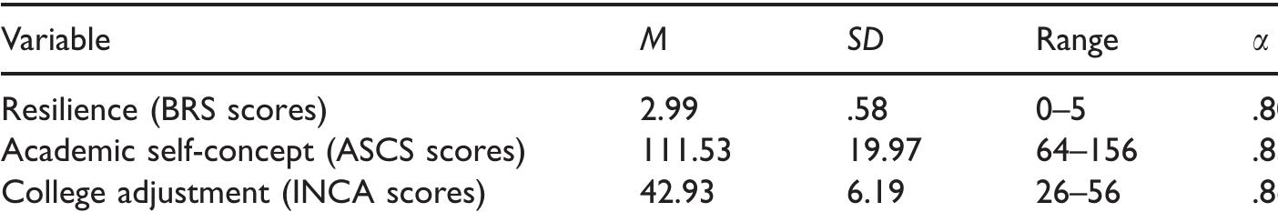 (PDF) Resilience, Academic Self-Concept, and College Adjustment Among ...