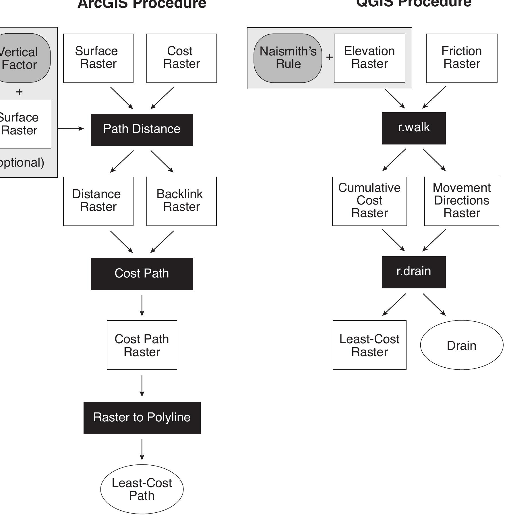 -igure 6. Workflows for generating least-cost paths in ArcGIS 10.5 and QGIS 2.18, using the “Path
