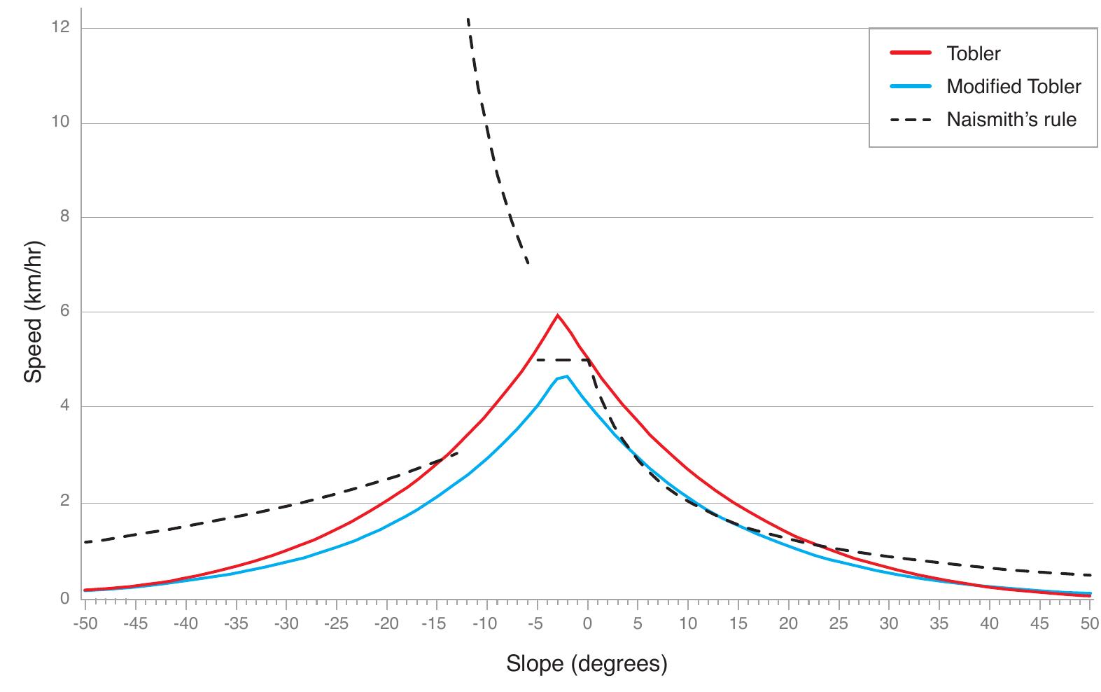 Figure 7. Speed calculated by the three time-based cost functions for slopes between -50 and 50
 the function, a constant speed of 5 km/hr is maintained at slopes between 0 and -5

rAmAKranc {LCiniiwn 7\
 corrections. Illustration by Rebecca M. Seifried.
