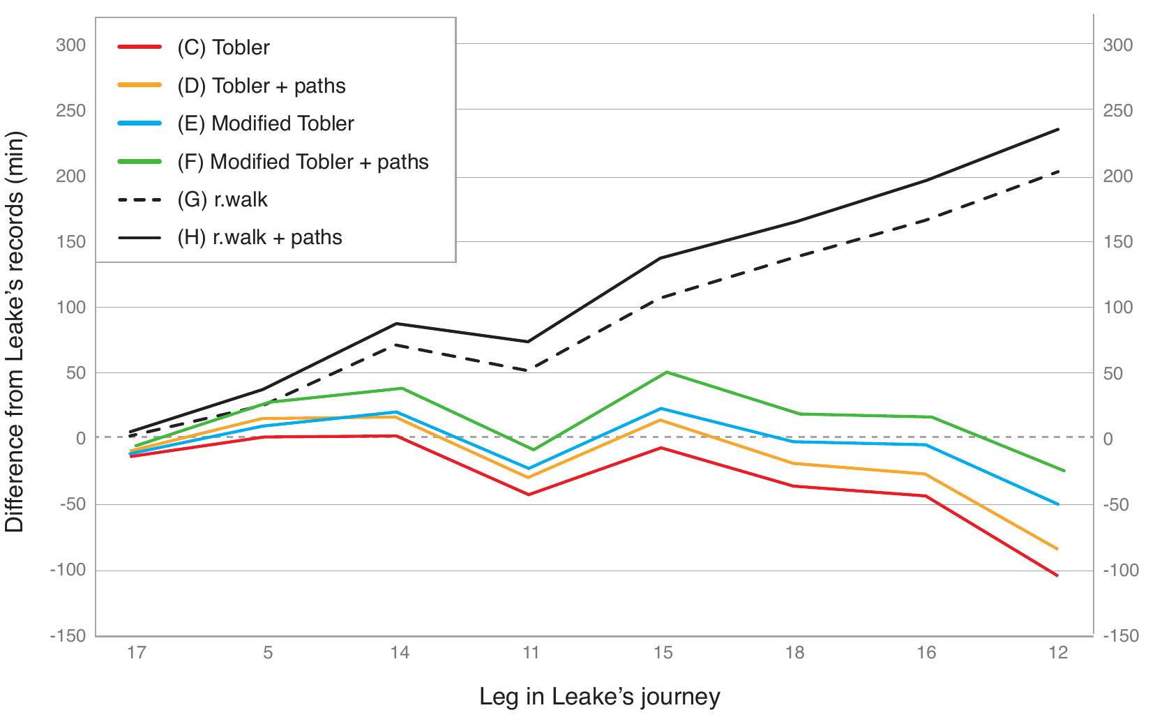 5.3. Proposed model of Leake’s journey
