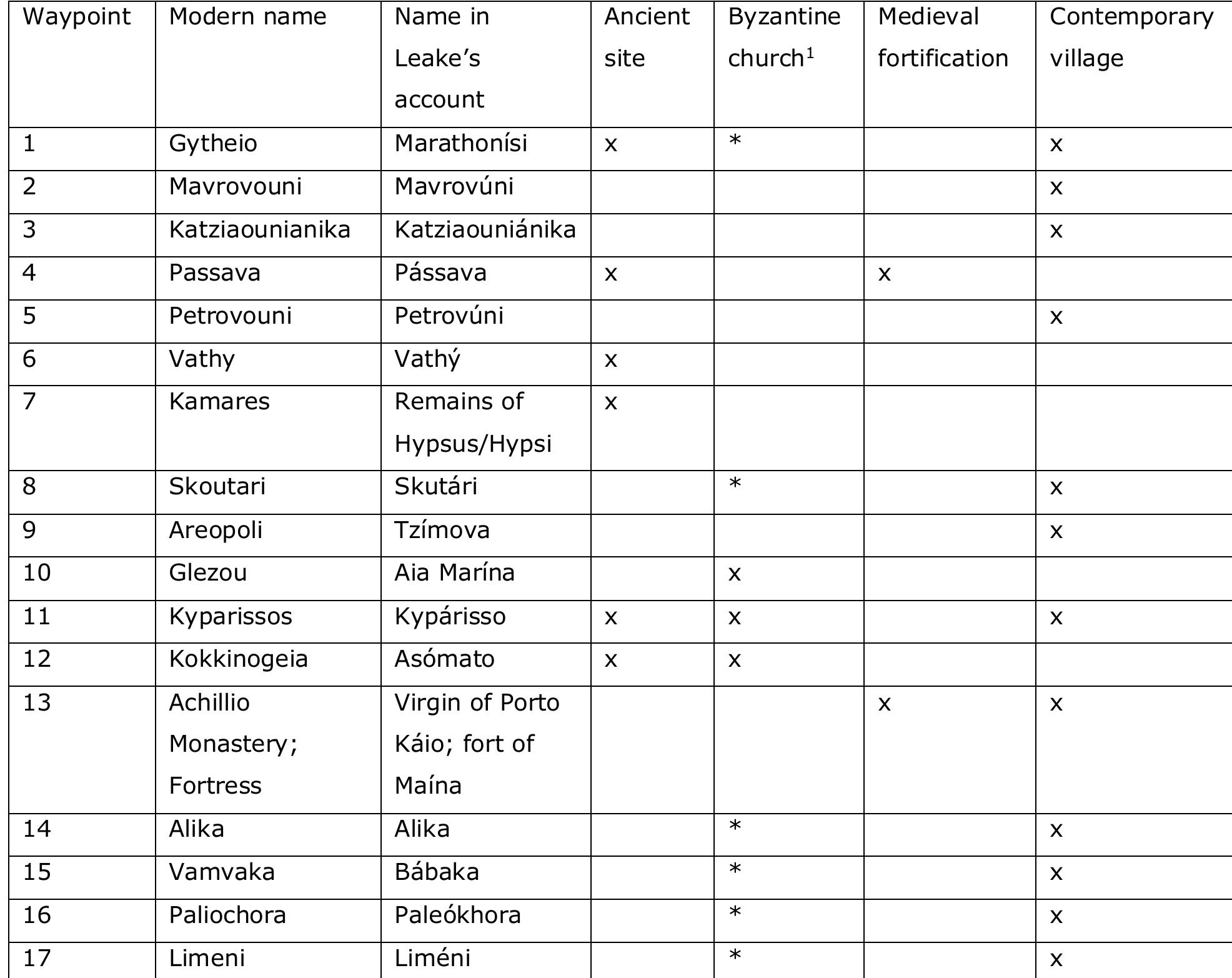 1 Asterisks indicate that a Byzantine church is present at the site, but is not mentioned explicitly in
 Table 1. Leake’s waypoints during his travels in southern Mani.
