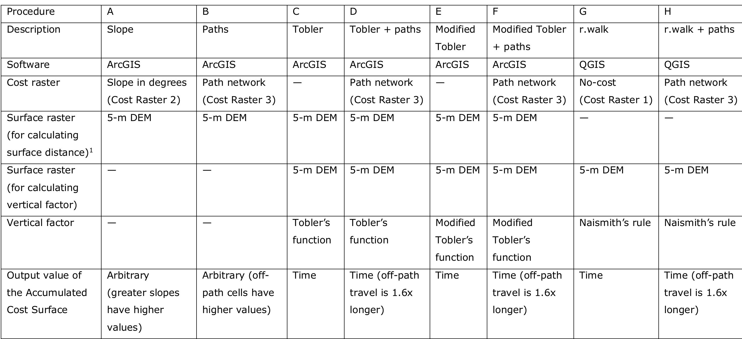 Table 2. Parameters of procedures used to calculate accumulated cost surfaces and backlink rasters.
