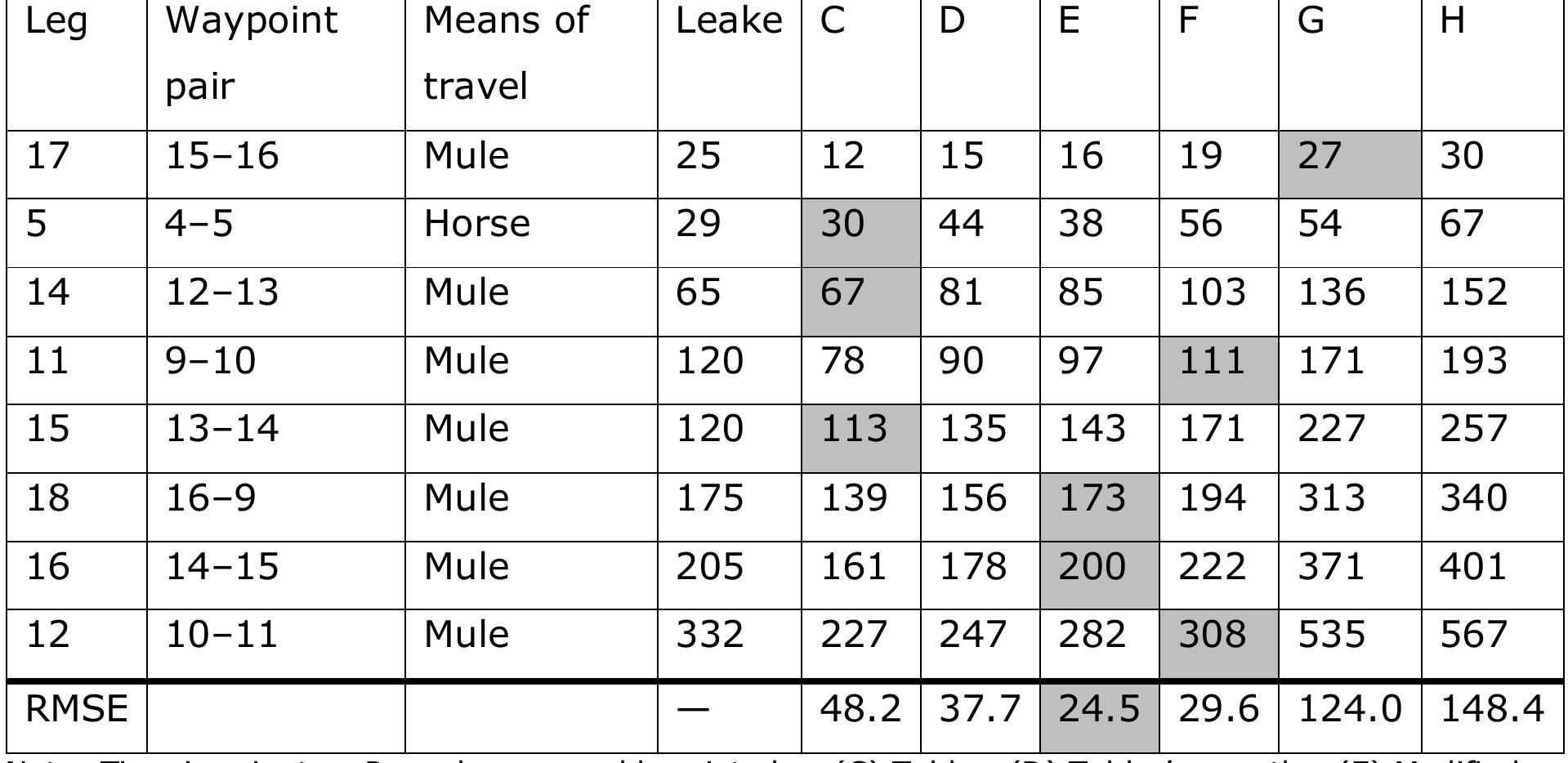 Table 4. Travel times for selected legs of Leake’s journey.
