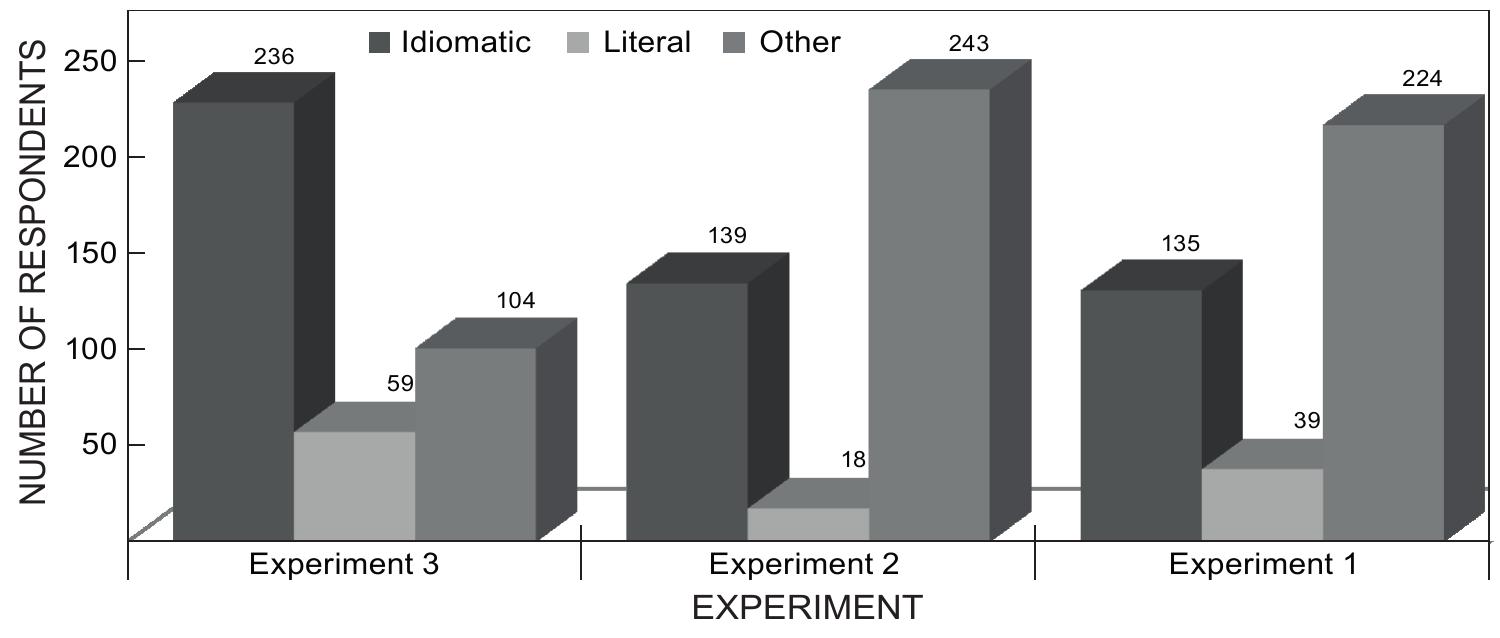 Summary of response types in experiments 1, 2 and 3