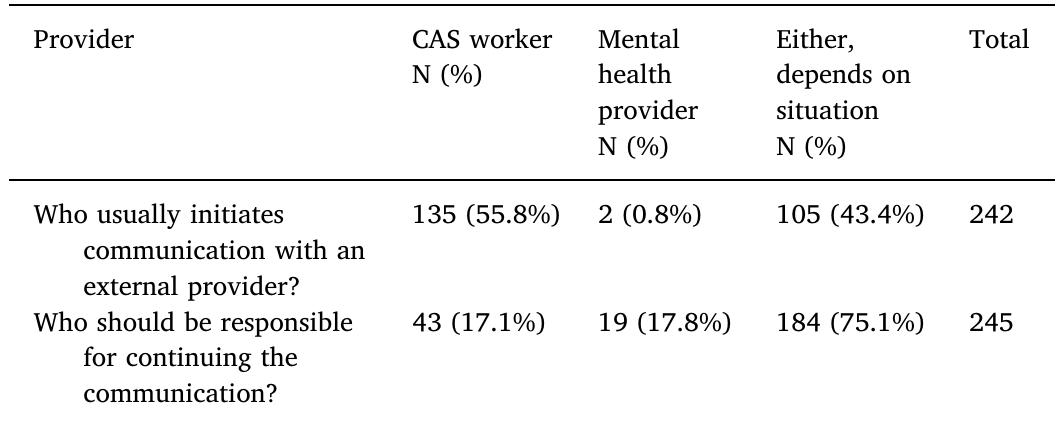Respondents' perceptions of who initiates and who is responsible for collaborative com- munication. 