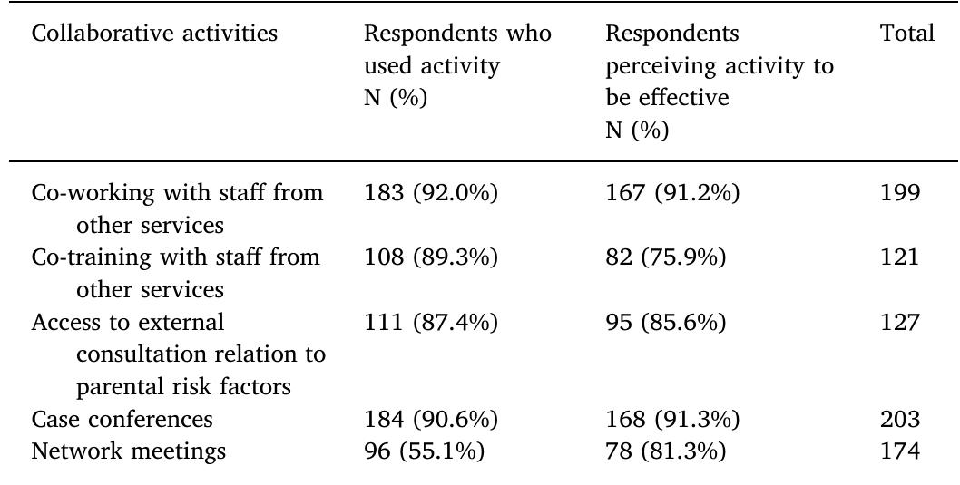 Respondents' engagement in and perceptions of the effectiveness of collaborative activ- ities. 
