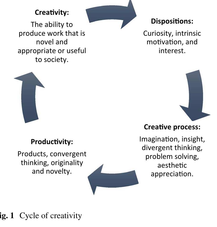 (PDF) Early Childhood Creativity: Challenging Educators in Their Role ...