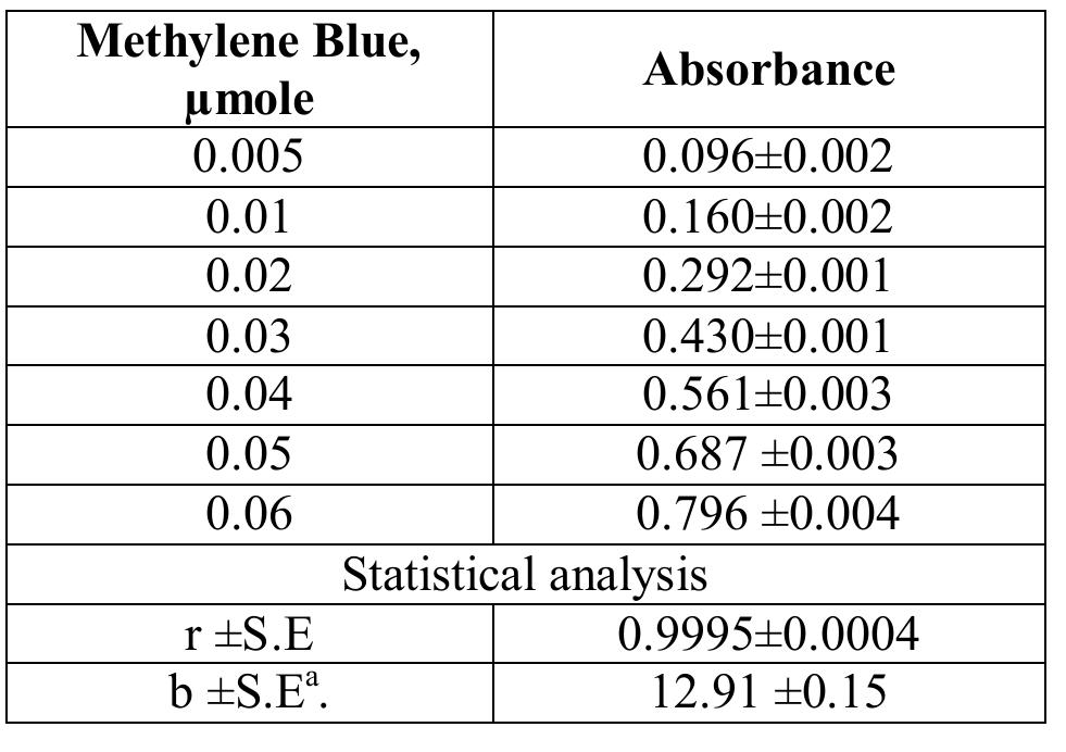 Absorbance Values Table Linear relation: absorbance with mass of methylene blue
