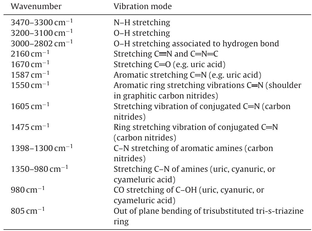 Attribution of vibrational modes of ir spectra of the
