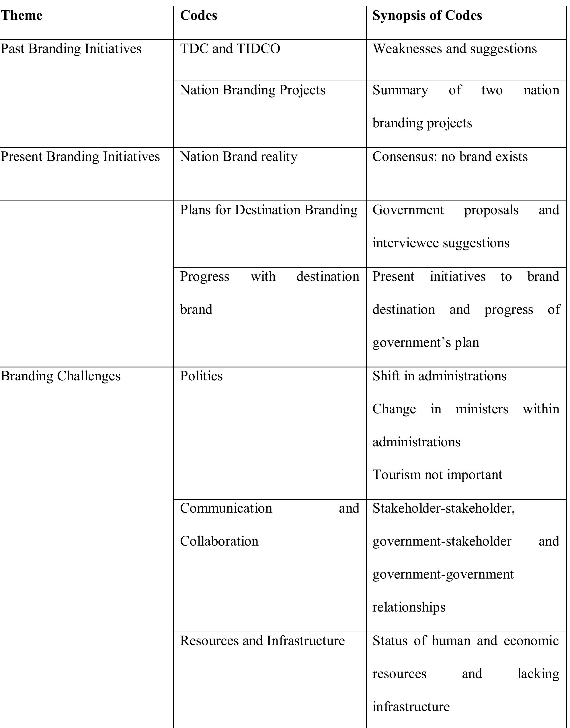 Appendix d: codes and themes