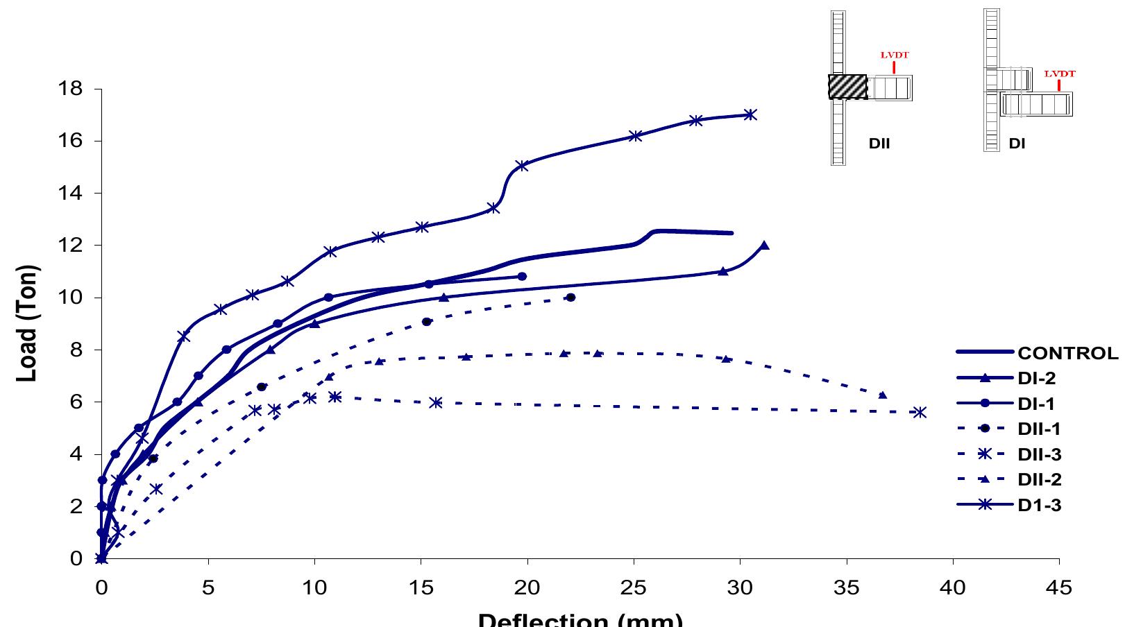 (11) load vs. precast beam’s deflection response of dry