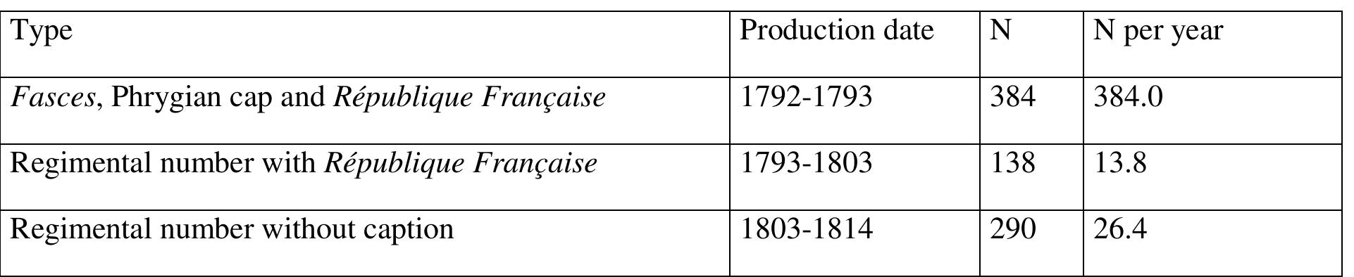 Table 1: The three most common button types in the database ordered chronologically with their production dates, number and number expressed per year of production.  When looking into the distribution of the buttons, one pattern is starting to emerge. Navy buttons are on occasion found far from the sea (figure 9). In some instances they are found near the main rivers and can perhaps be linked to inland shipping. However, navy buttons are sometimes also found much further inland, far from any river. The number of navy buttons in the database is still fairly small, only 40 in total, and the current pattern is thus somewhat susceptible to distortion from secondary use or post depositional processes. However, there is historical evidence that in January 1814 French navy personnel was transferred to supplement the army (Smith 2000, 304). By then, most of the Netherlands had already been vacated by the French, but perhaps such transfers of navy personnel to the army had also taken place in earlier years. 