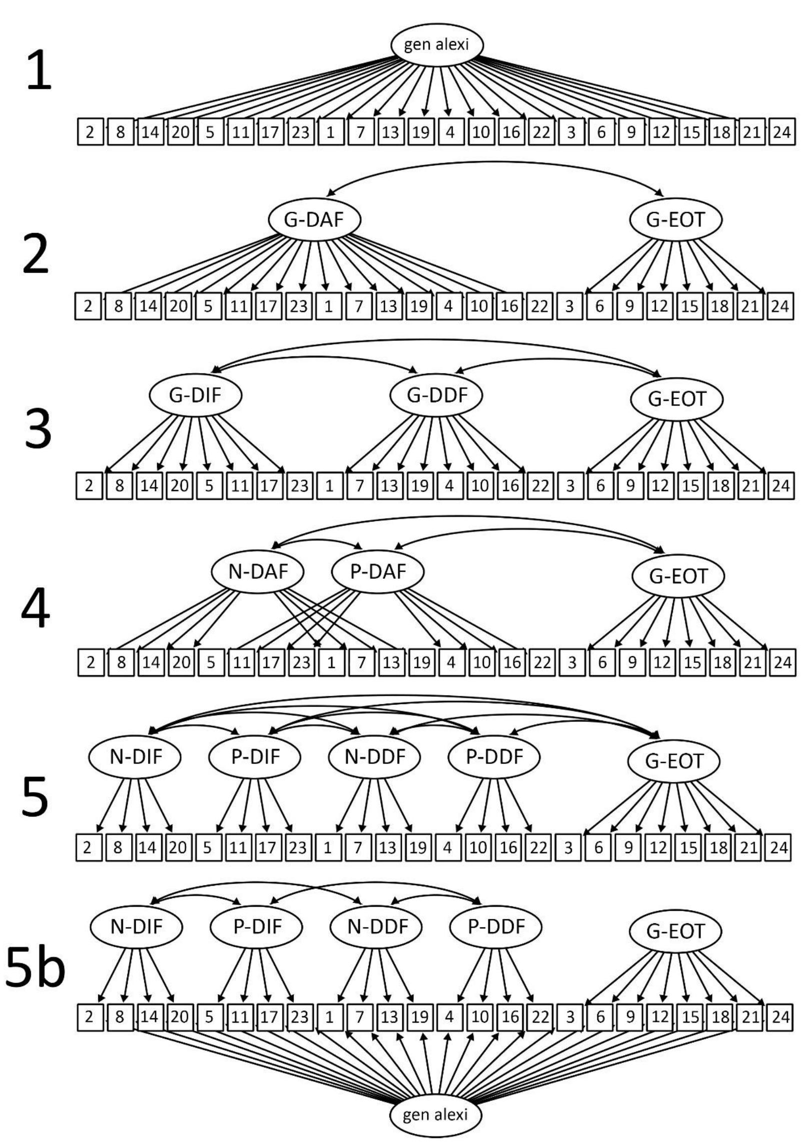 Figure 1. The confirmatory factor analysis models assessed in Study 1 and Study 2; Models 1, 2, 3, 4, 5, and 5b. Squares indicate item numbers, ellipses indicate latent factors. Item error terms are not displayed. N-DIF = Negative-Difficulty identifying feelings, P-DIF = Positive-Difficulty identifying feelings, N-DDF = Negative- Difficulty describing feelings, P-DDF = Positive-Difficulty describing feelings, G- EOT = General-Externally orientated thinking, G-DIF = General-Difficulty identifying feelings, G-DDF = General-Difficulty describing feelings, N-DAF = Negative-Difficulty appraising feelings, P-DAF = Positive-Difficulty appraising feelings, G-DAF = General-Difficulty appraising feelings, gen alexi = general alexithymia. 