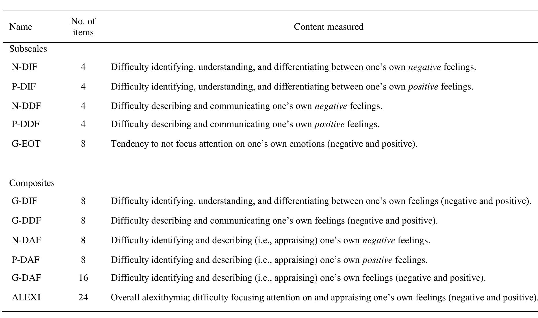 Table 2. A list of the subscale and composite scores that can be derived from the PAQ.  Note. PAQ = Perth Alexithymia Questionnaire, N-DIF = Negative-Difficulty identifying feelings, P-DIF = Positive-Difficulty identifying feelings, N-DDF = Negative-Difficulty describing feelings, P-DDF = Positive-Difficulty describing feelings, G-EOT = General-Externally orientated thinking, G-DIF = General- Difficulty identifying feelings, G-DDF = General-Difficulty describing feelings, N- DAF = Negative-Difficulty appraising feelings, P-DAF = Positive-Difficulty appraising feelings, G-DAF = General-Difficulty appraising feelings, ALEXI = alexithymia. 