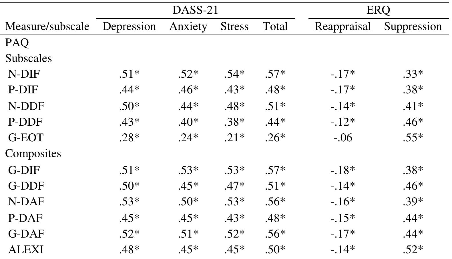 Note. *p < .05. PAQ = Perth Alexithymia Questionnaire, DASS-21 = Depression Anxiety Stress Scales-21, ERQ = Emotion Regulation Questionnaire, N-DIF = Negative-Difficulty identifying feelings, P-DIF = Positive-Difficulty identifying feelings, N-DDF = Negative-Difficulty describing feelings, P-DDF = Positive- Difficulty describing feelings, G-EOT = General-Externally orientated thinking, G- DIF = General-Difficulty identifying feelings, G-DDF = General-Difficulty describing feelings, N-DAF = Negative-Difficulty appraising feelings, P-DAF = Positive-Difficulty appraising feelings, G-DAF = General-Difficulty appraising feelings, ALEX] = alexithymia.  Table 7. Pearson correlations between the PAQ and DASS-21/ERQ in Study 2. 
