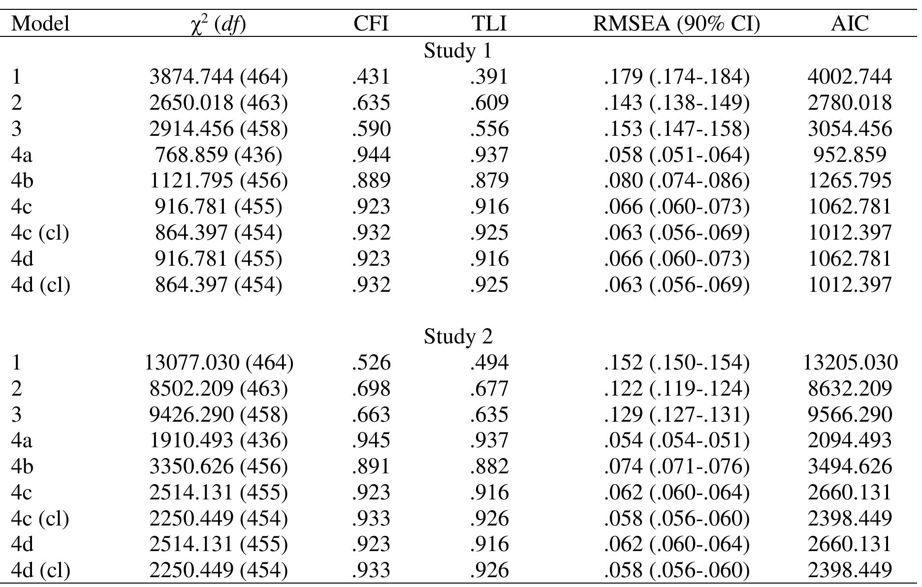 Table 3. Goodness-of-fit values for the examined confirmatory factor analysis models for the PERCI in Study 1 and Study 2.  Note. For all examined models, x? p < .001. Models labelled with “cl” had a cross-loading allowed whereby the first-order Positive-Controlling experience factor was allowed to cross-load on the second-order Negative-Emotion regulation factor. CFI = comparative fit index, TLI = Tucker Lewis index, RMSEA = root mean square error of approximation, AIC = Akaike information criterion, CI = confidence interval. 