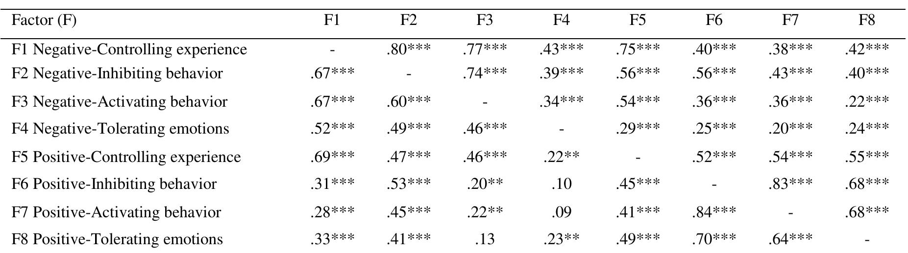 Table 5. Estimated factor intercorrelations from confirmatory factor analyses of the PERCI (Model 4a) in Study 1 and Study 2. 