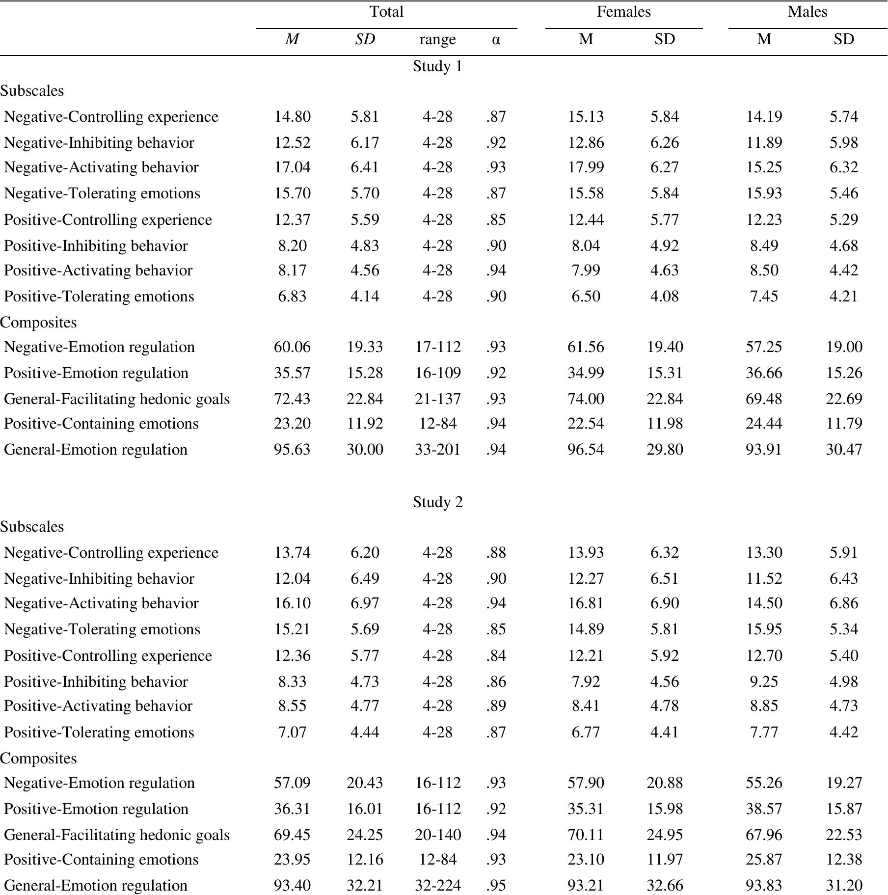 Table 6. Descriptive statistics and Cronbach’s alpha (a) reliability coefficients for the PERCI in Study 1 and Study 2 