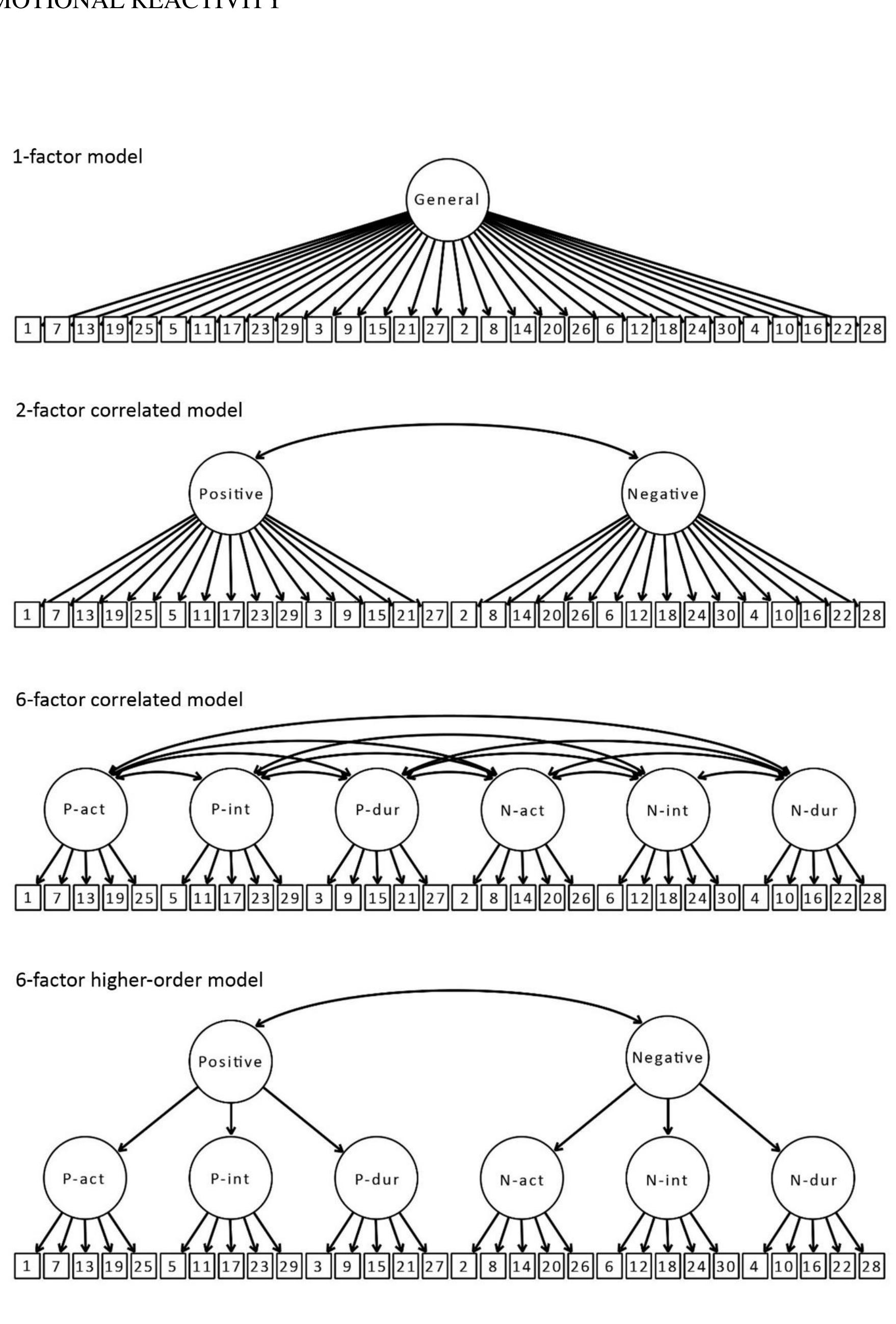 Figure 1. The assessed confirmatory factor analysis models for the Perth Emotional Reactivity Scale. Each model was also assessed for the Perth Emotional Reactivity Scale-Short Form (PERS-S) by including only the 18 items of the PERS-S. Ellipses indicate latent factors, squares indicate item numbers, item error terms are not displayed. P-act = Positive-activation, P-int = Positive-intensity, P- dur = Positive-duration, N-act = Negative-activation, N-int = Negative-intensity, N-dur = Negative- duration, Positive = General positive reactivity, Negative = General negative reactivity.  ‘igure 1. The assessed confirmatory factor analysis models for the Perth Emotional Reactivity Scale. 