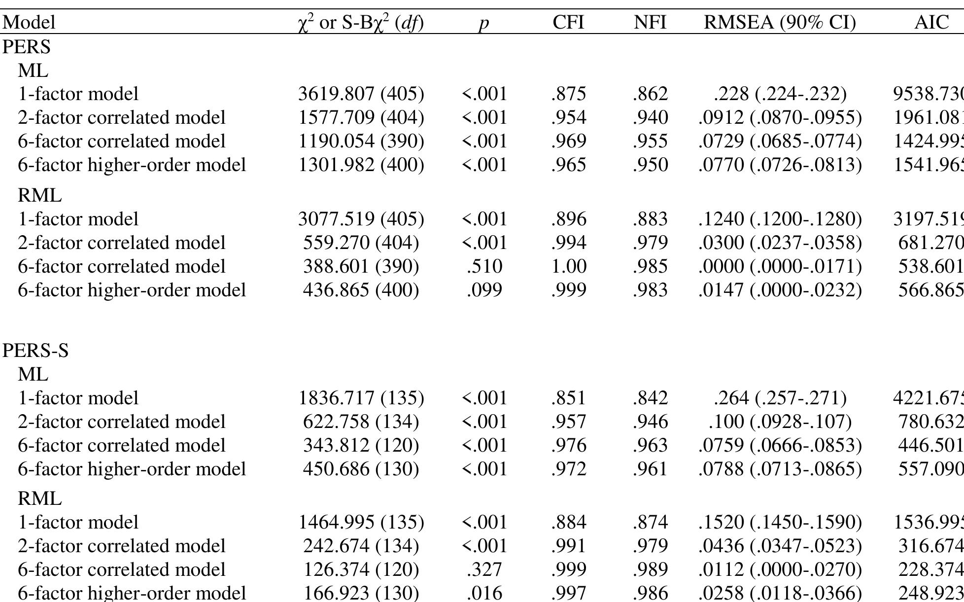 Note. ML = maximum likelihood estimation, RML = robust maximum likelihood estimation, CFI = comparative fit index, NFI = normed fit index, RMSEA = root mean square error of approximation, AIC = Akaike information criterion, CI = confidence interval. To statistically test the fit of a higher- order model, four first-order factors are normally required per second-order factor (so that the second- order portion of the model is overidentified; Chen et al., 2005). However, our higher-order models included only three first-order factors per second-order factor; following the recommendations of Meganck et al. (2008) we hence gained additional degrees of freedom by specifying an additional quality constraint among the loadings for each second-order factor.  Table 2. PERS and PERS-S, goodness-of-fit values for the tested confirmatory factor analysis 