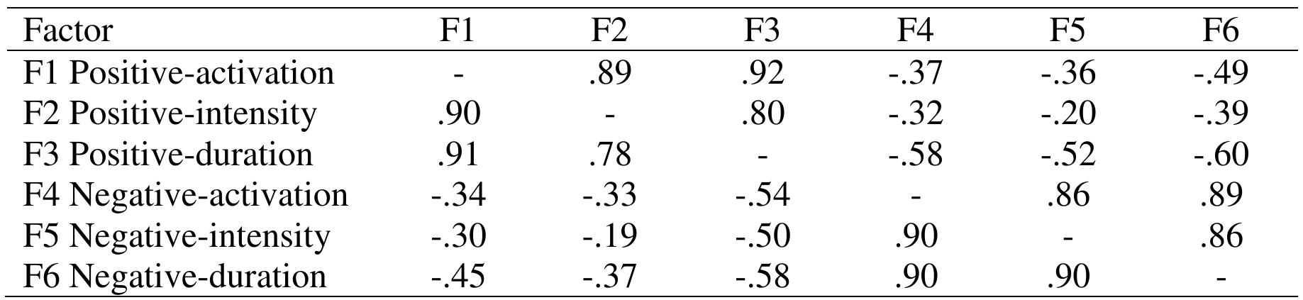 analyses of the 6-factor correlated model (robust maximum likelihood estimation). 