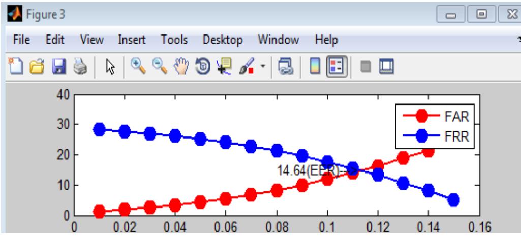 Figure 15 - Finger print and finger vein recognition using
