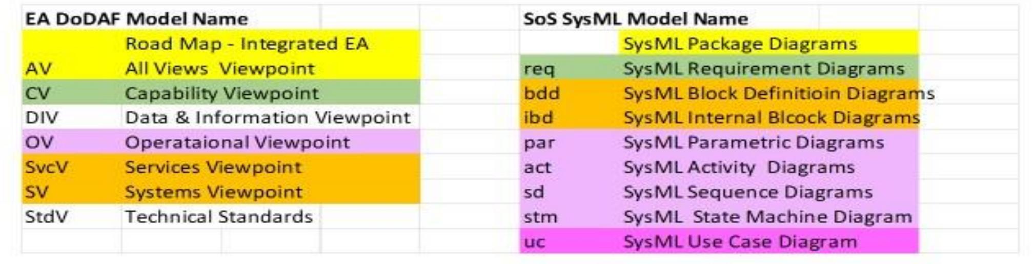 Ea viewpoints/views map sos diagrams