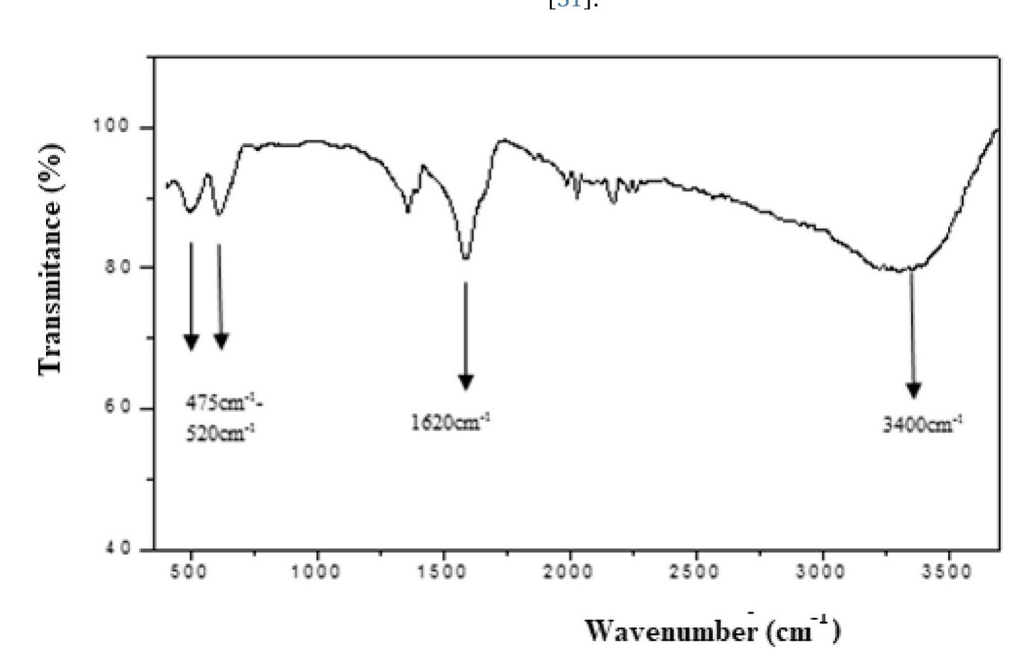 Ft-ir spectrum of mno2 nanoparticles.