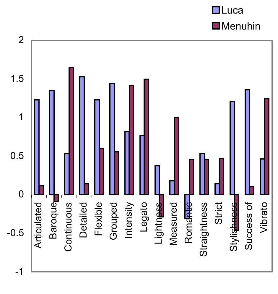 Mean responses along each scale (+2 [very], —2 [completely