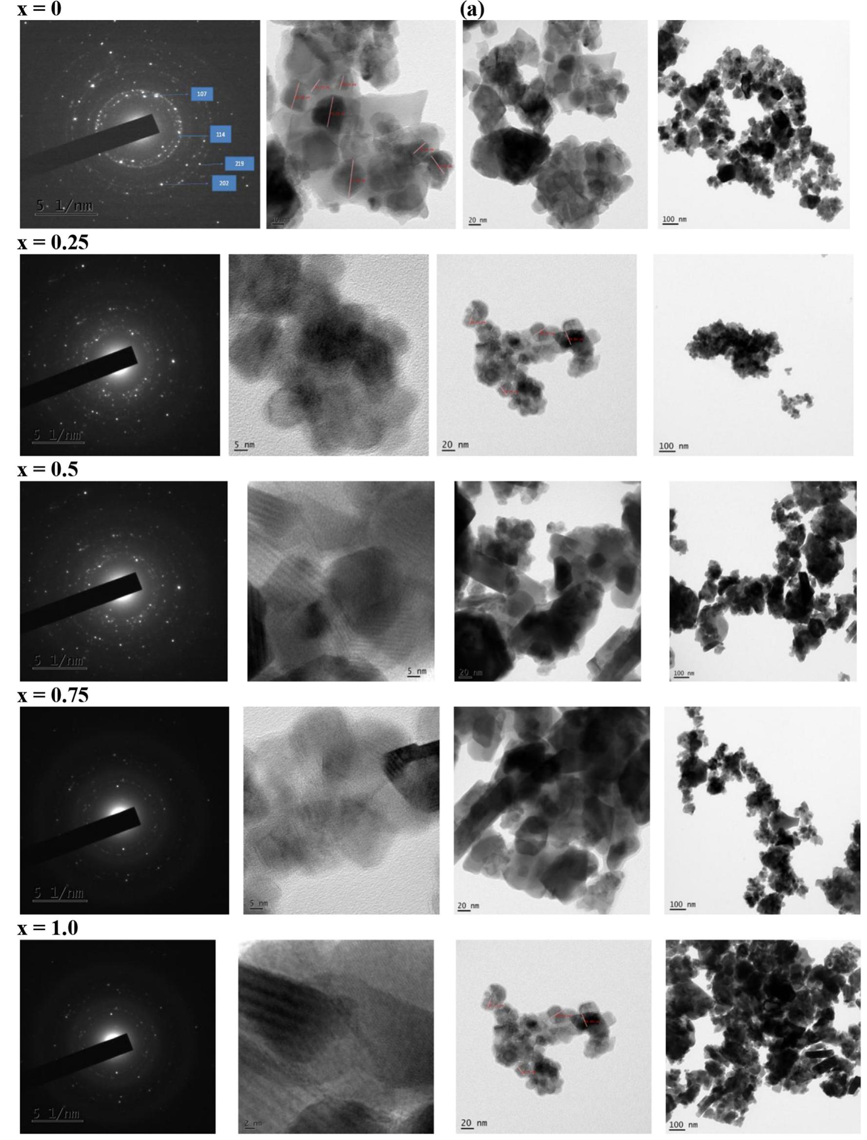 (a) saed patterns and tem images of pbfe12-xoi19.s (x = 0.0,