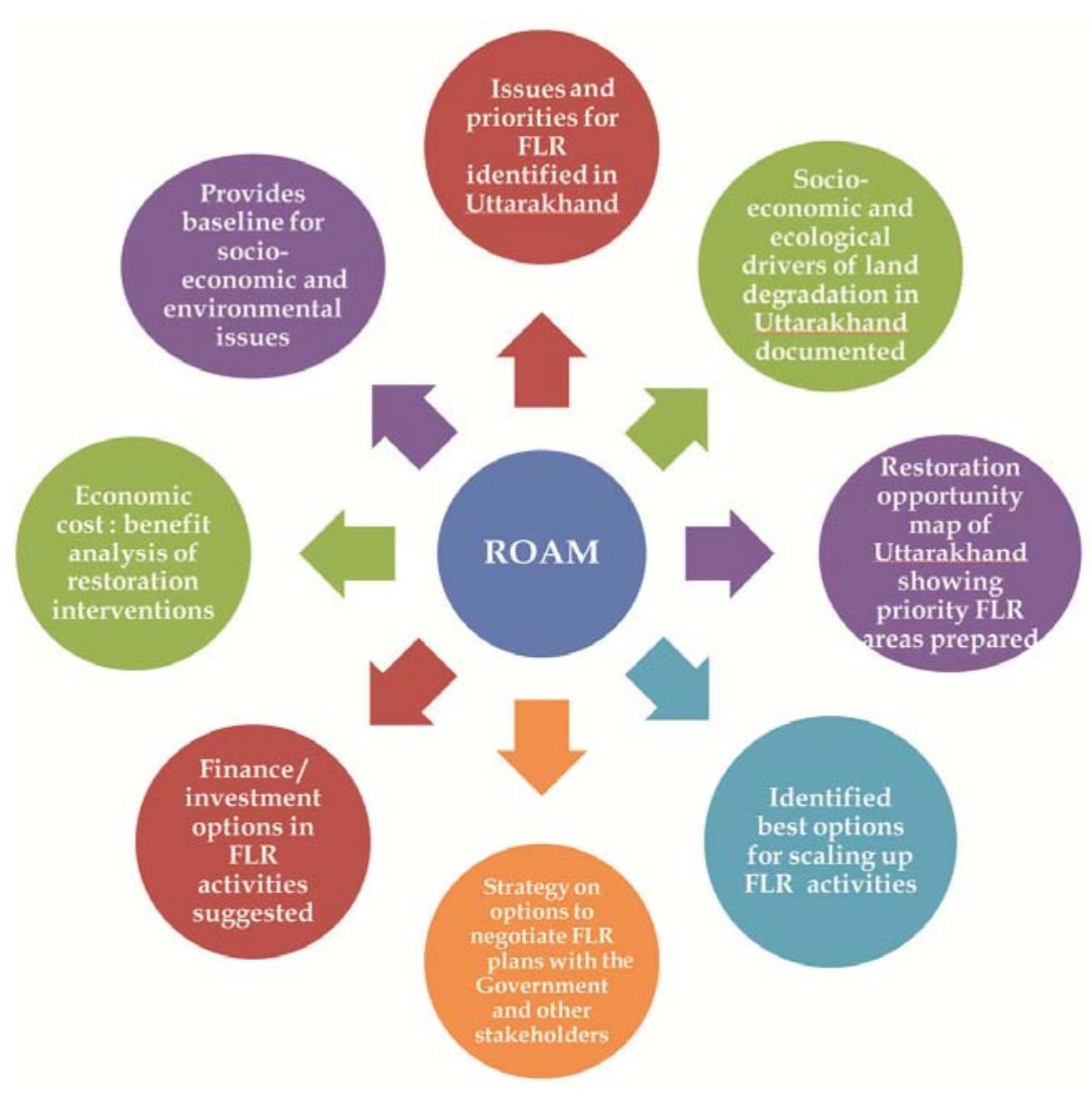 Figure 1. Output of ROAM.  as eco-tourism. These measures are likely to enhance community participation in the effective treatment of degraded land. It is expected that this comprehensive appro- ach of FLR using ROAM would prove more pragmatic over the traditional approach of sectoral treatment of degra- ded land in Uttarakhand.  low-altitude areas the interventions could be: (1) minimizing forest fire, (11) promo- tion of agri-horticulture, cultivation of medicinal, and aromatic plants, silvi- pasture promotion using multipurpose tree species for livelihood, and (iii) link- ing sacred groves/sites and Van Pan- chayats with people’s livelihoods, such 