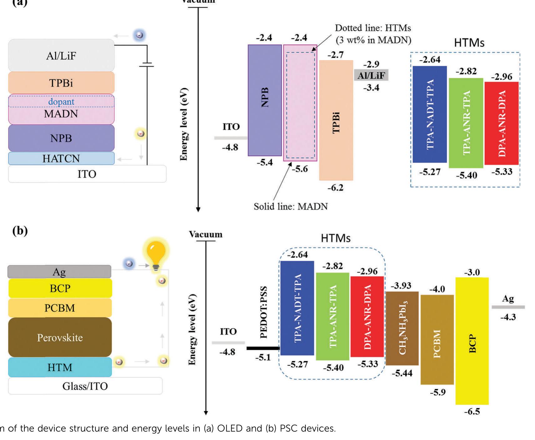 Electroluminescence spectrum of oleds with (a) tpa-nadt-tpa,