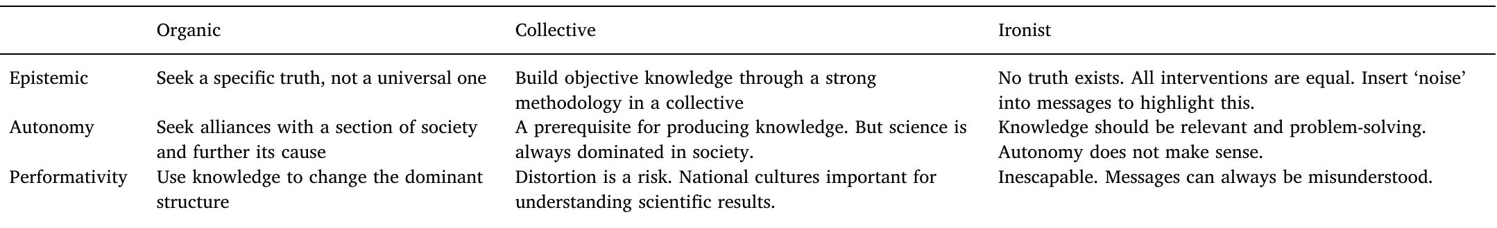 Strategies for handling core dilemmas.  for maintaining objectivity or for situating academic knowledge in discursive knowledge and power structures, but becomes a practical tool within academic practice, useful for navigating throughout a career and for coping with dilemmas in concrete everyday situations.  on the vocabulary and language of academics. Such a version can be understood as discursive reflexivity in so far as it primarily aims at situating academia in an overarching textual structure of meaning. The argumentative turn in policy analysis, for instance, draws on such an understanding of reflexivity (Fischer and Forrester, 1993). Others have put forward the study of narratives, deconstruction and discourse analysis more generally as modes of reflexivity (Weldes, 1999; Hansen, 2006; Fischer, 2003; Roe, 1994). Such discursive extensions of reflexivity are sensitive to the limits that language and structures ot meaning impose on thinking and acting. Together, they have shown us that academic language and meaning-making are inevitably entangled in politics. 