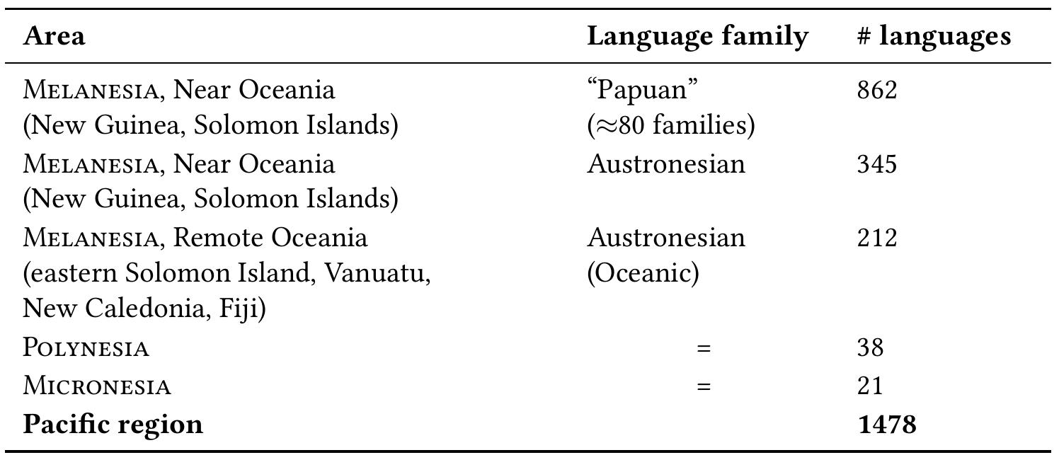 Table 1: Distribution of languages across the different subregions of the Pacific  Table 1 shows the unequal distribution of indigenous languages across the different subregions of the Pacific. Micronesia and Polynesia, which were settled relatively recently, show lower linguistic diversity, with only about 60 languages together for such a vast area. By contrast, the region of Melanesia shows considerable diversity with a sheer total of 1419 languages—whether Austronesian (557) or non-Austronesian (862). 