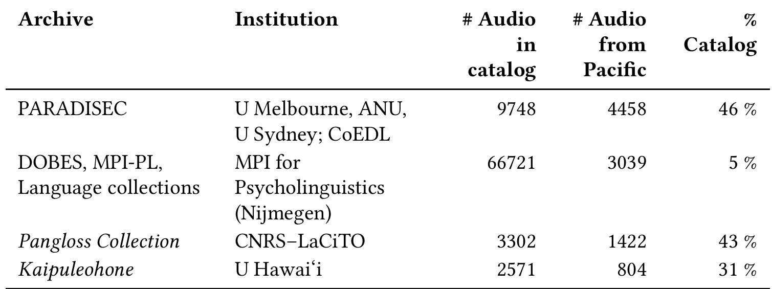 Table 2: Language archives displaying audio resources in indigenous Pacific languages 