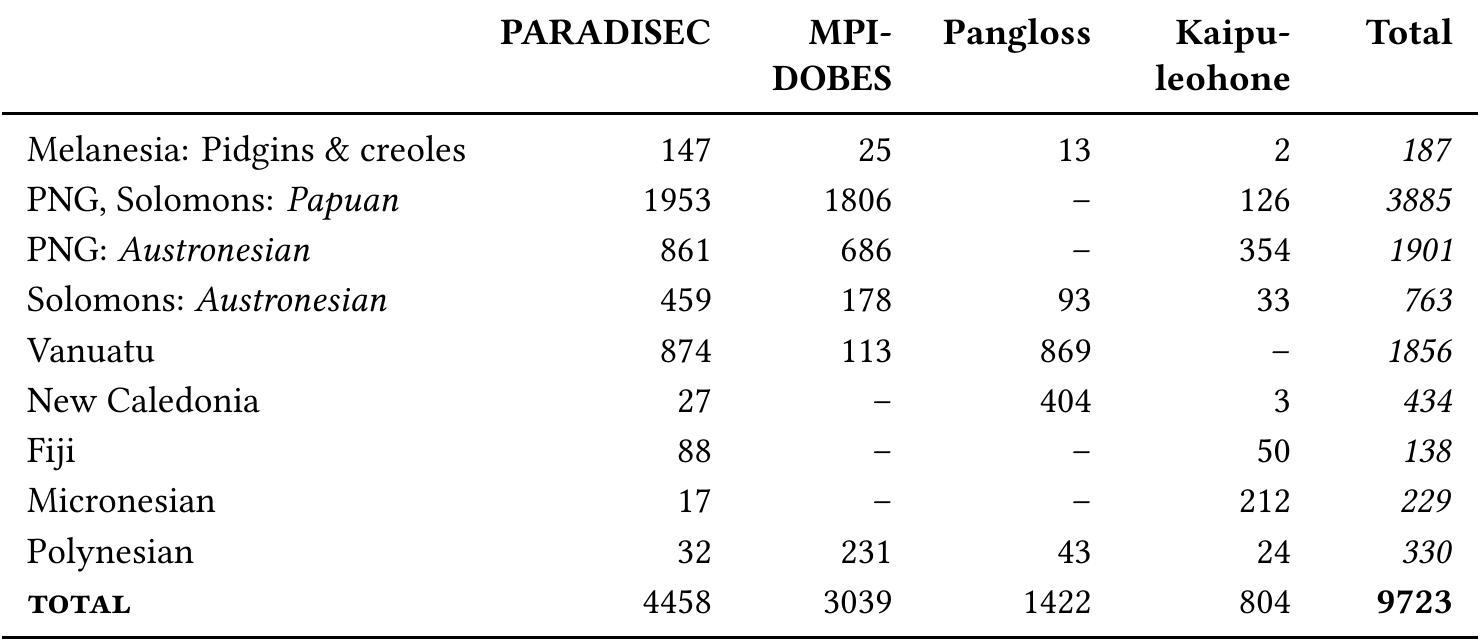 Table 3: Number of media resources for each archive, organized by geographic and linguistic area  Archives differ in their precise geographical coverage. As Table 3 shows, languages of Papua New Guinea (whether Papuan or Austronesian) are well represented in PARADISEC and MPI-poses. Those of Vanuatu are mostly found in PARADISEC and  Pangloss. Pangloss is also the place to go for languages of New Caledonia. Kaipuleo- hone’s strong spots are PNG and Micronesia. 