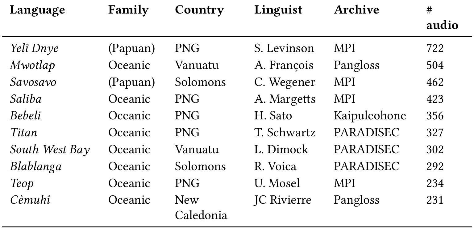 Table 4: The ten richest audio corpora for individual languages from the Pacific (source: OLAC) 