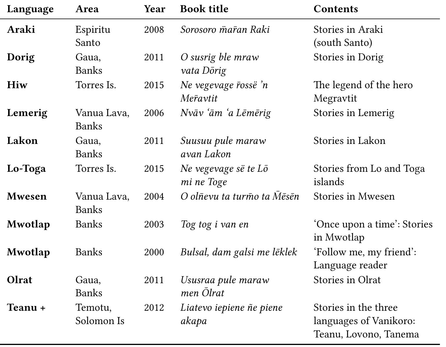 Table 5: Text materials produced by the author based on his documentary work, aimed at literacy development and language revitalization 